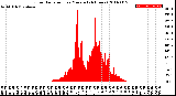 Milwaukee Weather Solar Radiation<br>per Minute<br>(24 Hours)