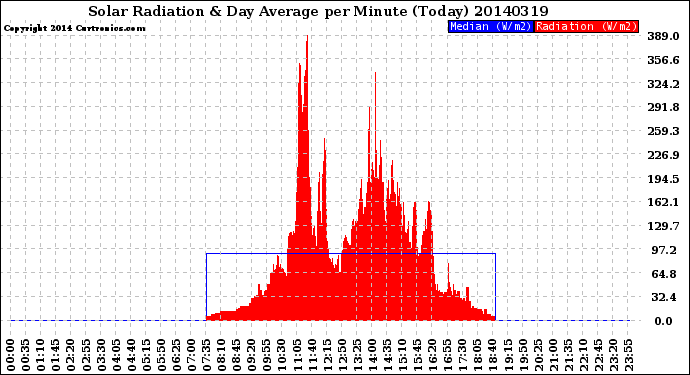 Milwaukee Weather Solar Radiation<br>& Day Average<br>per Minute<br>(Today)