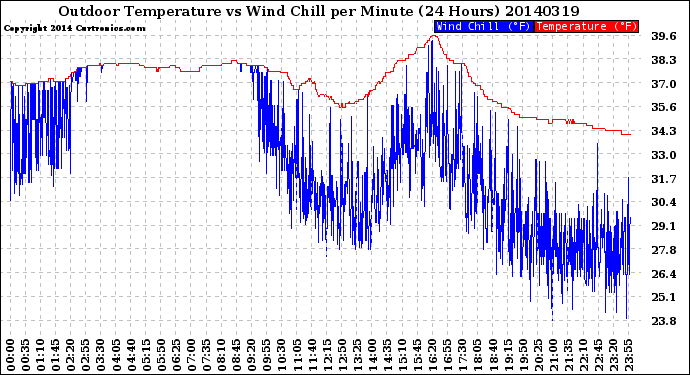 Milwaukee Weather Outdoor Temperature<br>vs Wind Chill<br>per Minute<br>(24 Hours)