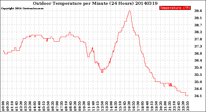 Milwaukee Weather Outdoor Temperature<br>per Minute<br>(24 Hours)