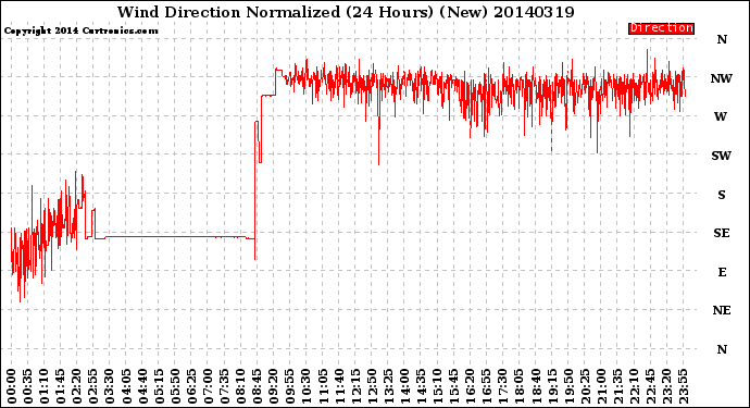 Milwaukee Weather Wind Direction<br>Normalized<br>(24 Hours) (New)