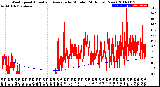 Milwaukee Weather Wind Speed<br>Actual and Average<br>by Minute<br>(24 Hours) (New)