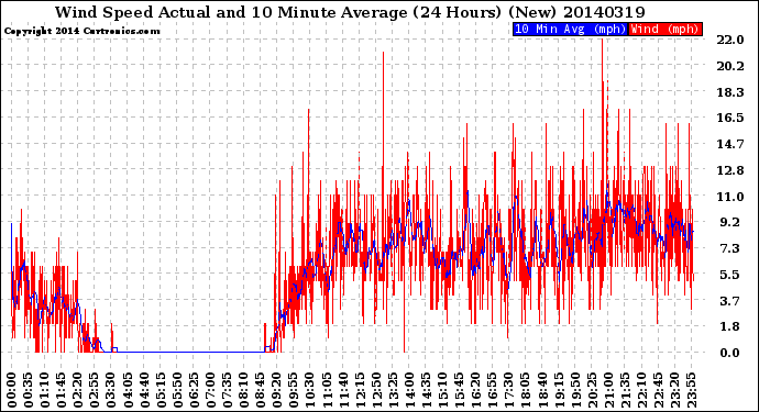 Milwaukee Weather Wind Speed<br>Actual and 10 Minute<br>Average<br>(24 Hours) (New)