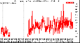 Milwaukee Weather Wind Speed<br>by Minute<br>(24 Hours) (New)