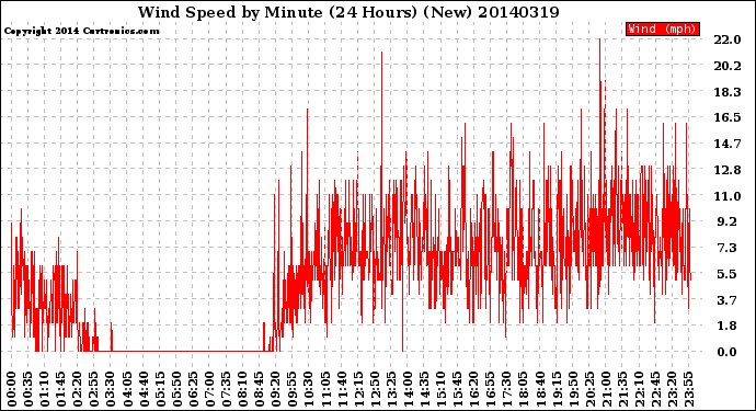 Milwaukee Weather Wind Speed<br>by Minute<br>(24 Hours) (New)