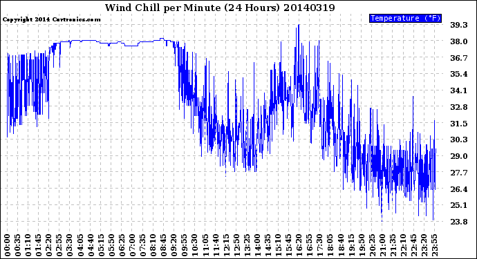 Milwaukee Weather Wind Chill<br>per Minute<br>(24 Hours)