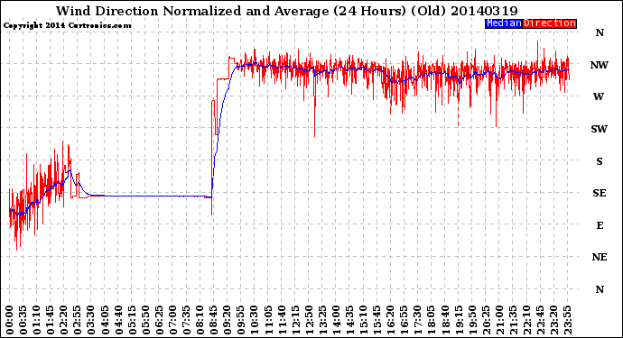 Milwaukee Weather Wind Direction<br>Normalized and Average<br>(24 Hours) (Old)