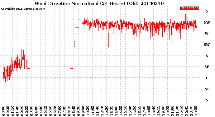Milwaukee Weather Wind Direction<br>Normalized<br>(24 Hours) (Old)