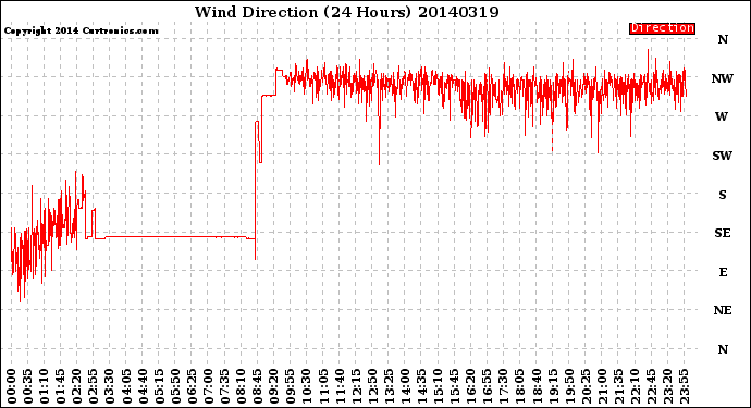 Milwaukee Weather Wind Direction<br>(24 Hours)