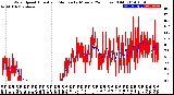 Milwaukee Weather Wind Speed<br>Actual and Median<br>by Minute<br>(24 Hours) (Old)