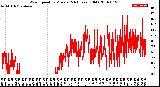 Milwaukee Weather Wind Speed<br>by Minute<br>(24 Hours) (Old)