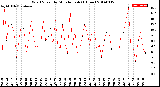 Milwaukee Weather Wind Speed<br>by Minute mph<br>(1 Hour)