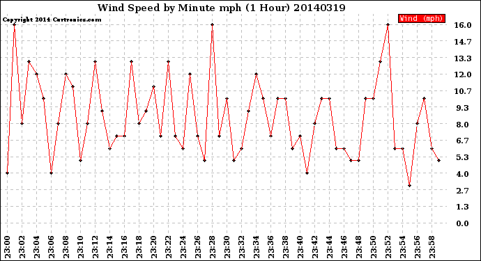 Milwaukee Weather Wind Speed<br>by Minute mph<br>(1 Hour)