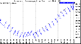 Milwaukee Weather Barometric Pressure<br>per Hour<br>(24 Hours)