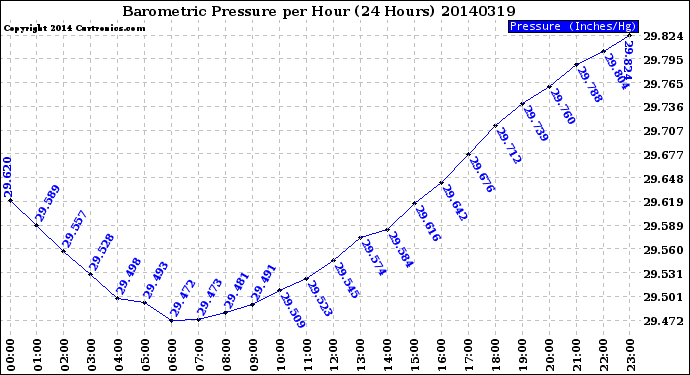 Milwaukee Weather Barometric Pressure<br>per Hour<br>(24 Hours)