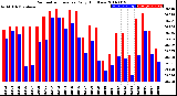 Milwaukee Weather Barometric Pressure<br>Daily High/Low