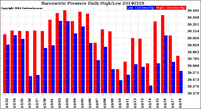Milwaukee Weather Barometric Pressure<br>Daily High/Low