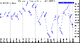 Milwaukee Weather Barometric Pressure<br>Daily High