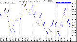 Milwaukee Weather Barometric Pressure<br>Daily Low