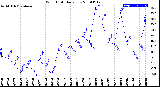 Milwaukee Weather Wind Chill<br>Daily Low