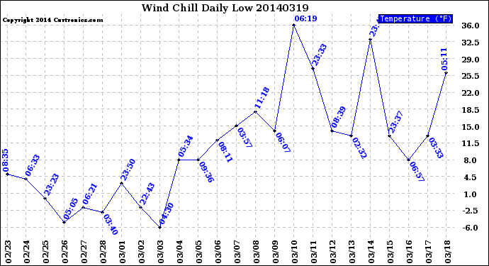 Milwaukee Weather Wind Chill<br>Daily Low