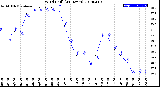 Milwaukee Weather Wind Chill<br>(24 Hours)