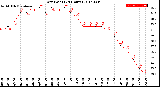 Milwaukee Weather Dew Point<br>(24 Hours)