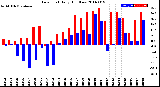 Milwaukee Weather Dew Point<br>Daily High/Low