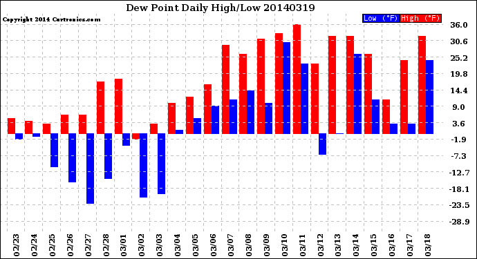 Milwaukee Weather Dew Point<br>Daily High/Low