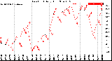 Milwaukee Weather Dew Point<br>Daily High