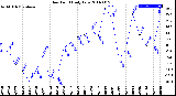 Milwaukee Weather Dew Point<br>Daily Low