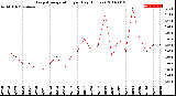 Milwaukee Weather Evapotranspiration<br>per Day (Inches)