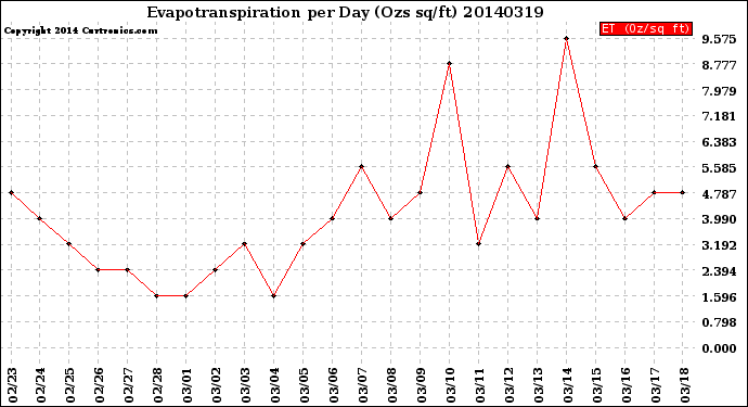 Milwaukee Weather Evapotranspiration<br>per Day (Ozs sq/ft)