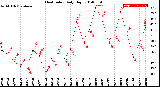 Milwaukee Weather Heat Index<br>Daily High