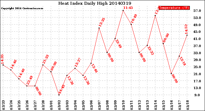 Milwaukee Weather Heat Index<br>Daily High