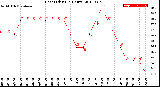 Milwaukee Weather Heat Index<br>(24 Hours)