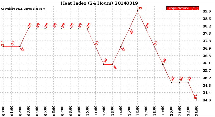 Milwaukee Weather Heat Index<br>(24 Hours)