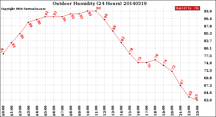 Milwaukee Weather Outdoor Humidity<br>(24 Hours)