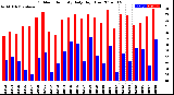 Milwaukee Weather Outdoor Humidity<br>Daily High/Low