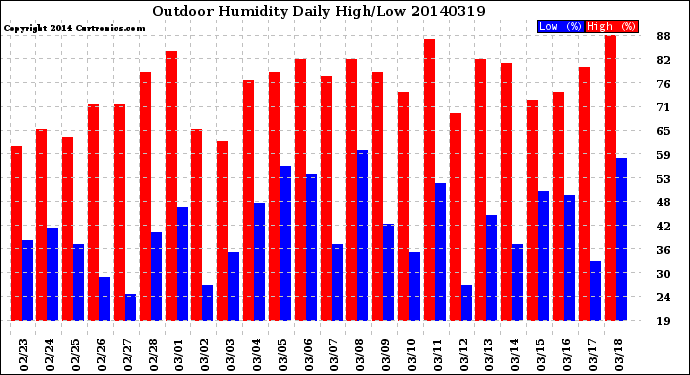 Milwaukee Weather Outdoor Humidity<br>Daily High/Low