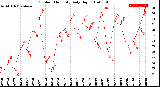 Milwaukee Weather Outdoor Humidity<br>Daily High