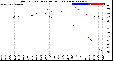 Milwaukee Weather Outdoor Temperature<br>vs Dew Point<br>(24 Hours)