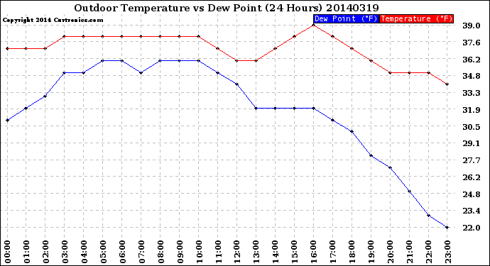 Milwaukee Weather Outdoor Temperature<br>vs Dew Point<br>(24 Hours)