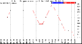 Milwaukee Weather Outdoor Temperature<br>vs Heat Index<br>(24 Hours)