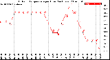 Milwaukee Weather Outdoor Temperature<br>per Hour<br>(24 Hours)