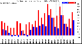 Milwaukee Weather Outdoor Temperature<br>Daily High/Low