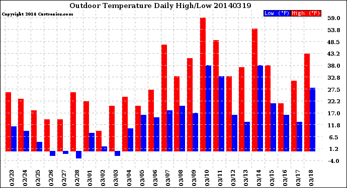 Milwaukee Weather Outdoor Temperature<br>Daily High/Low