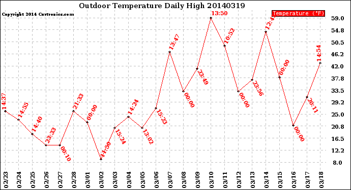 Milwaukee Weather Outdoor Temperature<br>Daily High
