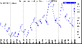 Milwaukee Weather Outdoor Temperature<br>Daily Low