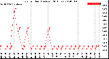 Milwaukee Weather Rain<br>per Hour<br>(Inches)<br>(24 Hours)